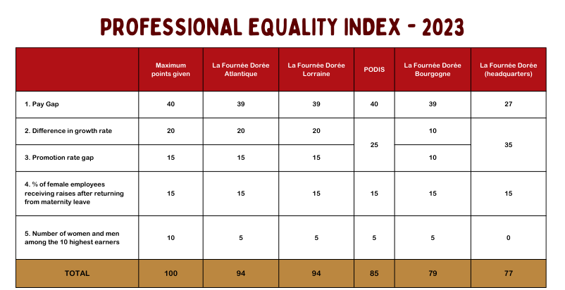 professional equality index 2023
